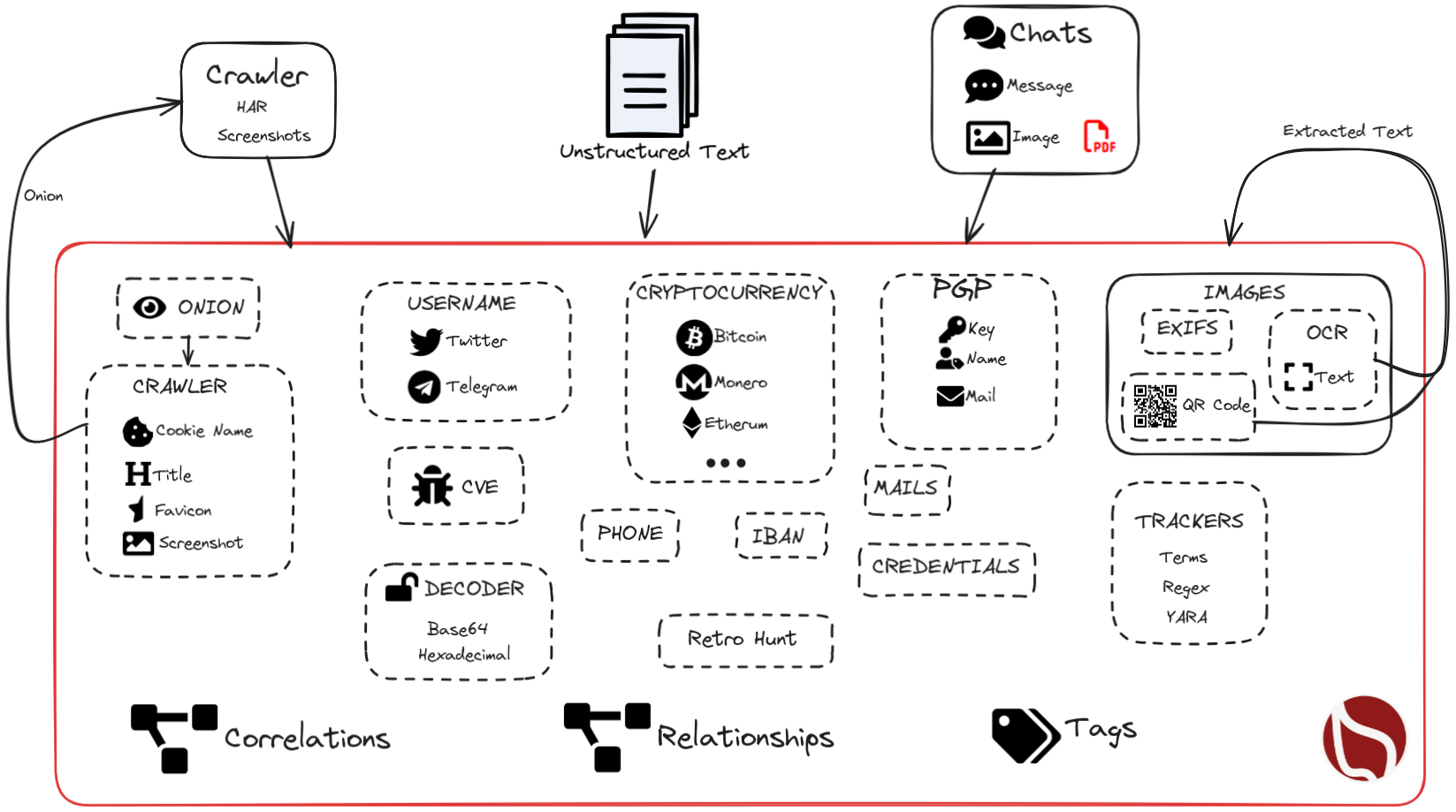AIL processing graph overview