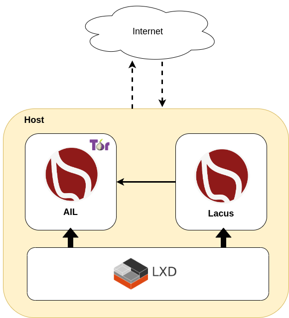 AIL LXD Architecture